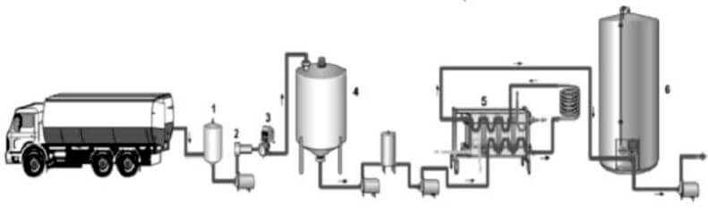 Raw milk receiving system