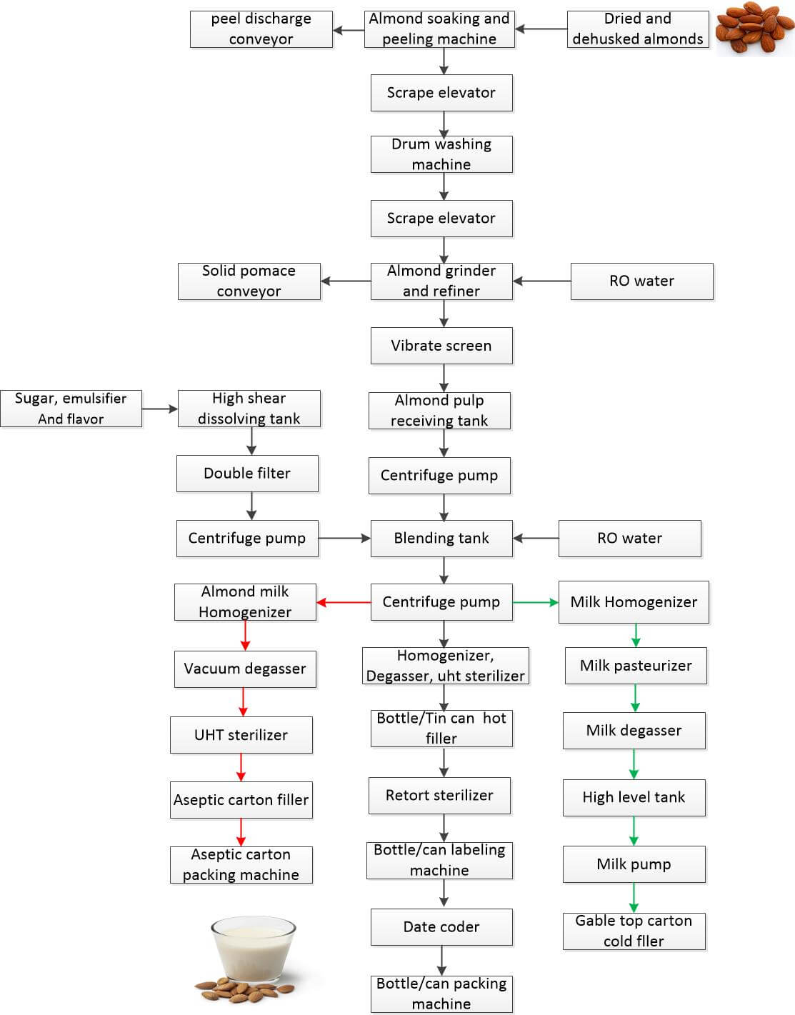 Almond milk processing technological flowchart