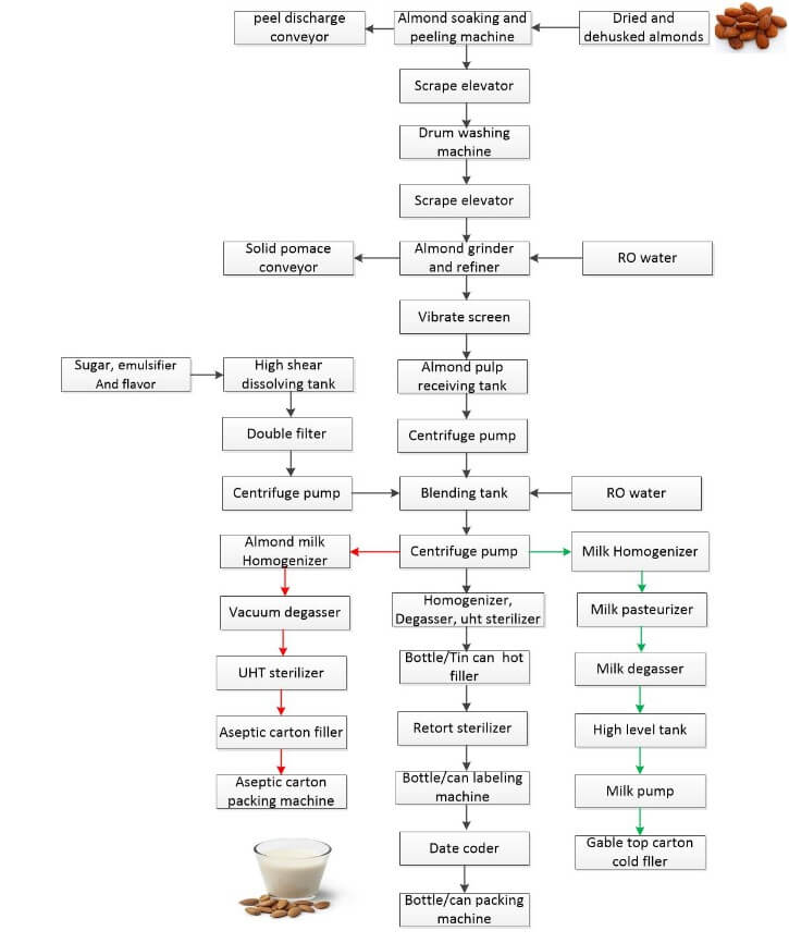 Almond Milk Processing Line Equipment Ibc Machine