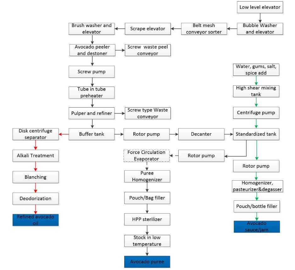 Avocado processing line technological flowchart