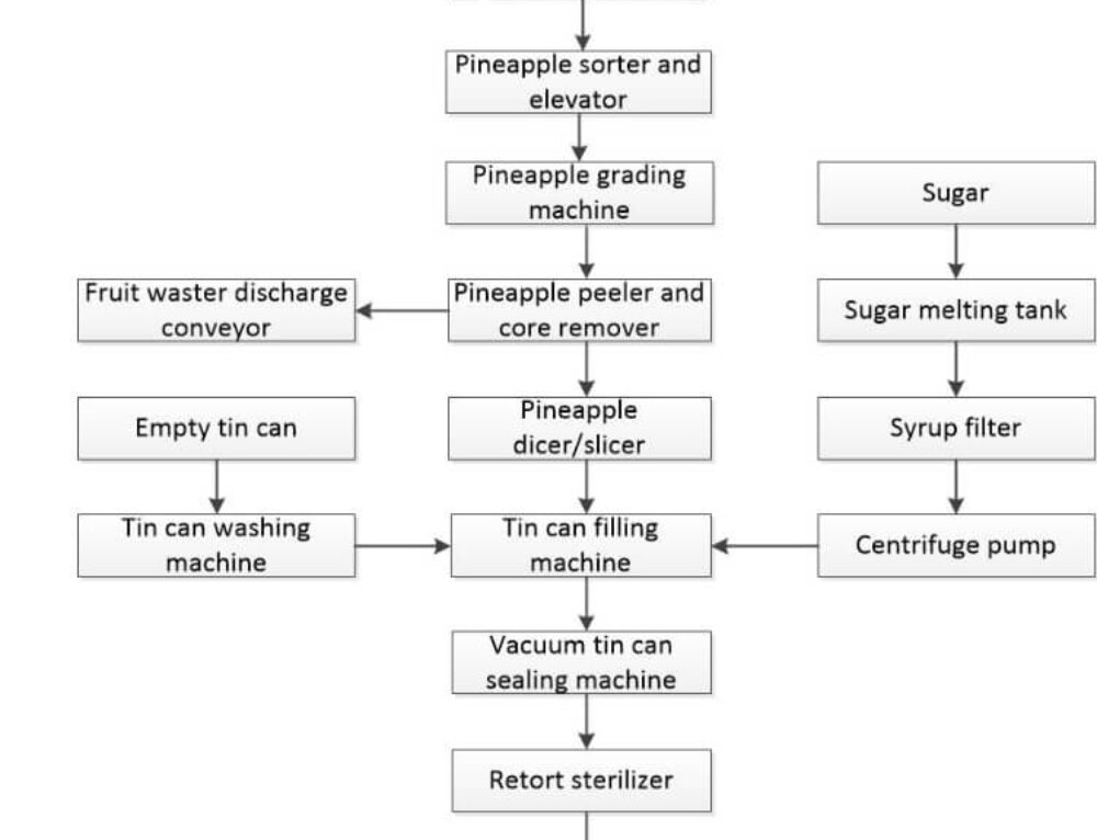 Mayonnaise Production Line/Equipment - IBC MACHINE