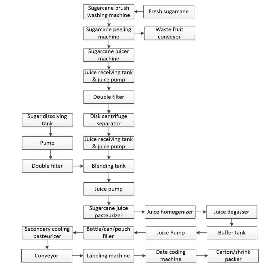 sugarcane juice processing line technological flowchart