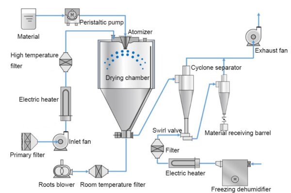 Centrifugal Spray Dryer For Food Industry - IBC MACHINE