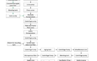 Apple cider processing flowchart