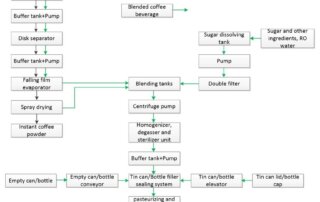 coffee drinks processing flowchart