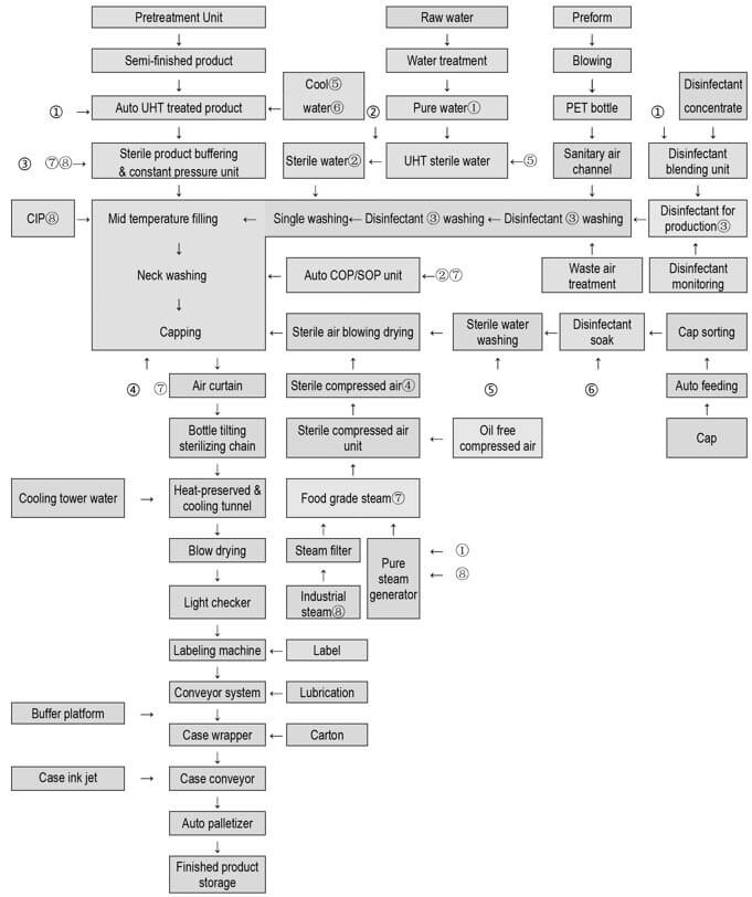 cold aseptic bottle juice proccessing flowchart