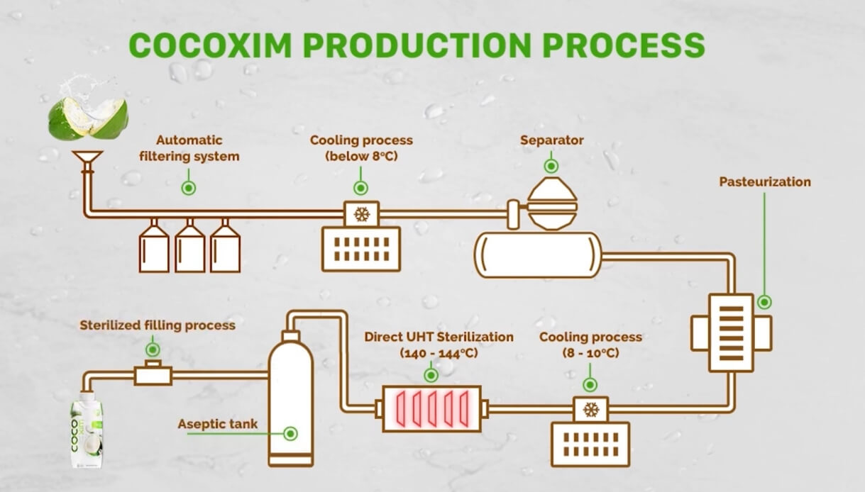 coconut water production process