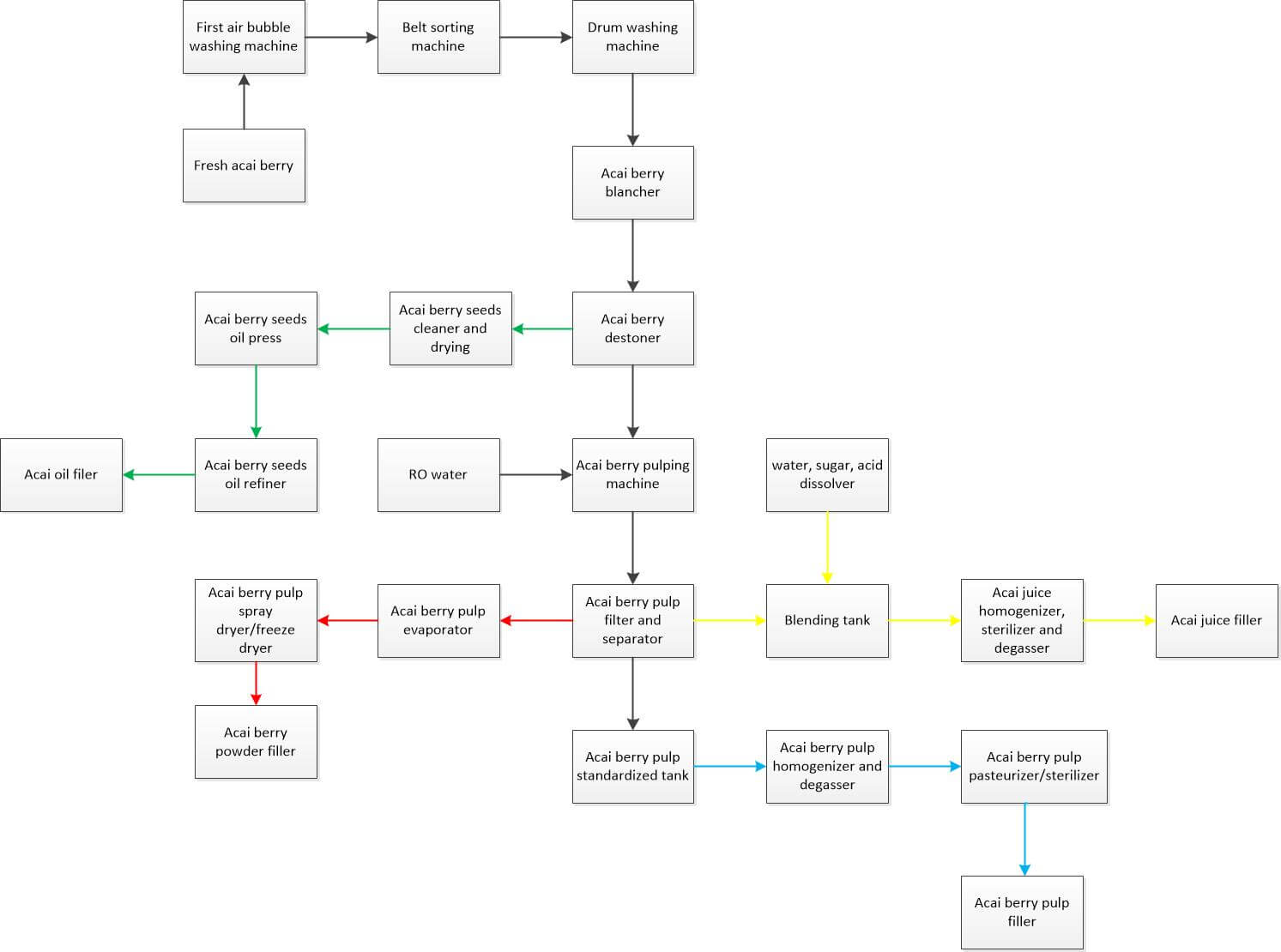 Acai berry processing flowchart