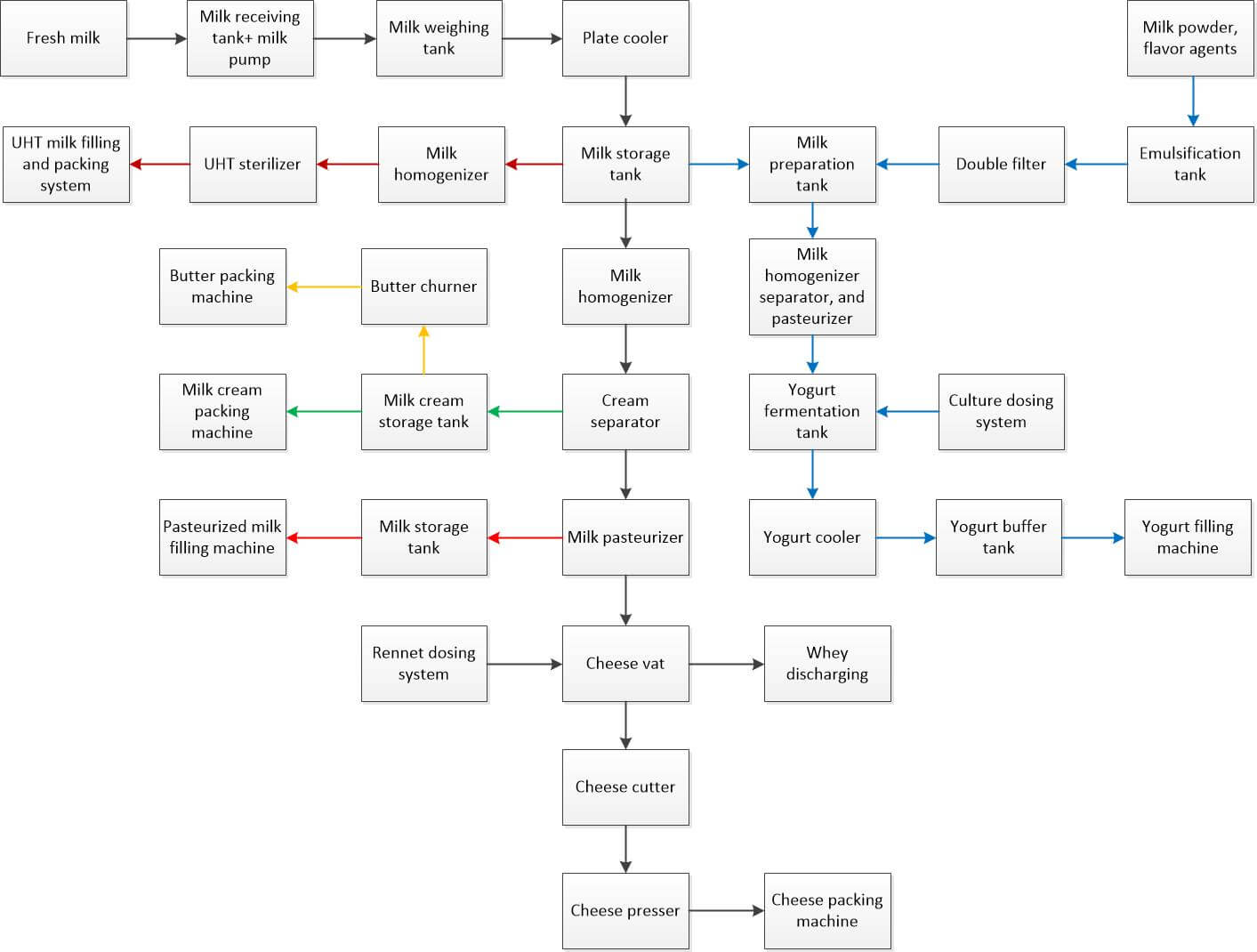 dairy production process flowchart