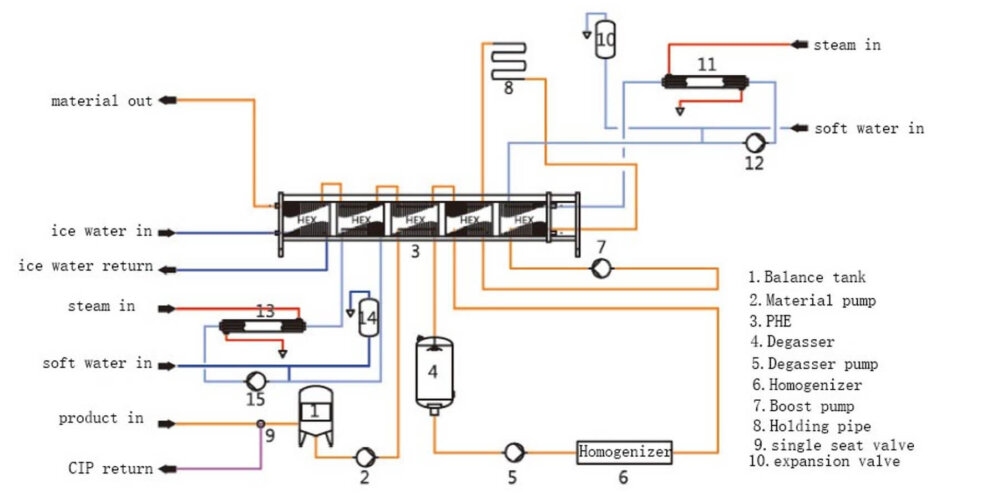 yogurt pasteurizer working process yogurt pasteurizer working process