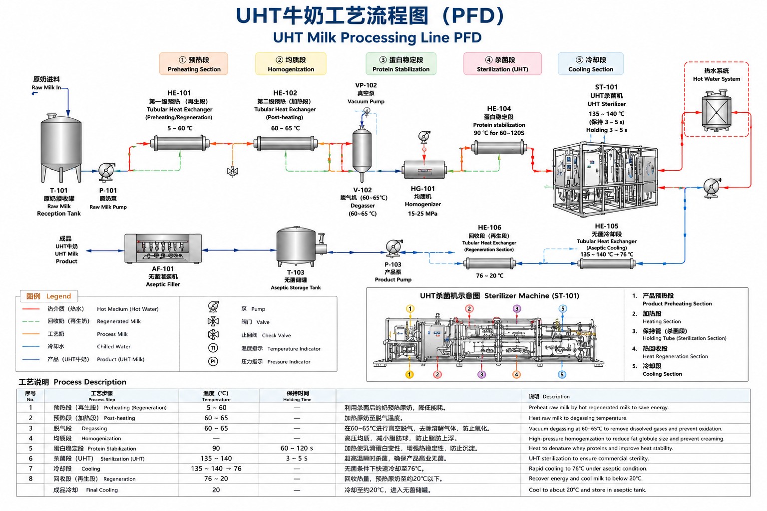 Protein stabilization in UHT processing Protein stabilization in UHT processing