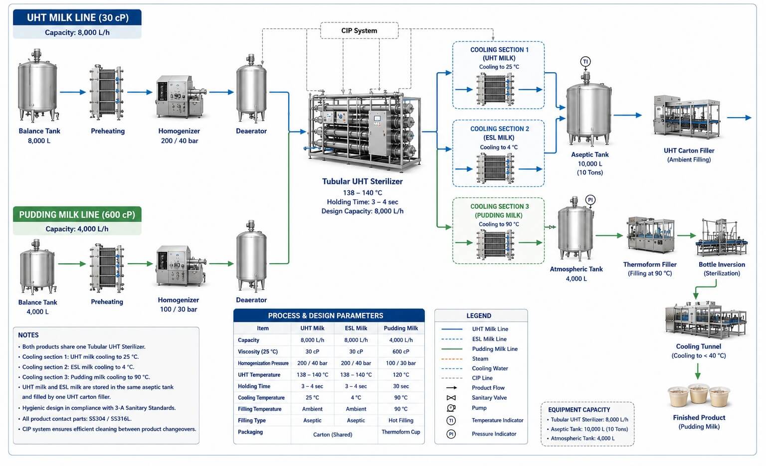 UHT Sterilizing system for UHT milk and Pudding milk Process UHT Sterilizing system for UHT milk and Pudding milk Process