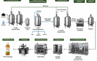 RTD Tea Processing Flowchart
