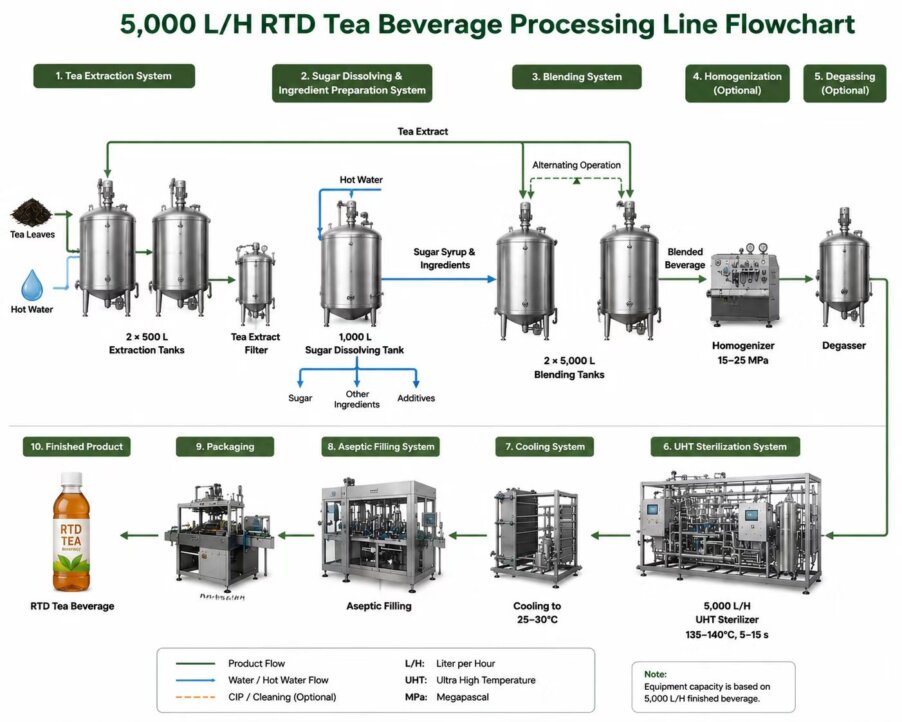 RTD Tea Processing Flowchart